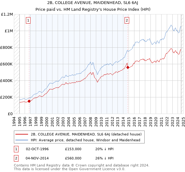 2B, COLLEGE AVENUE, MAIDENHEAD, SL6 6AJ: Price paid vs HM Land Registry's House Price Index