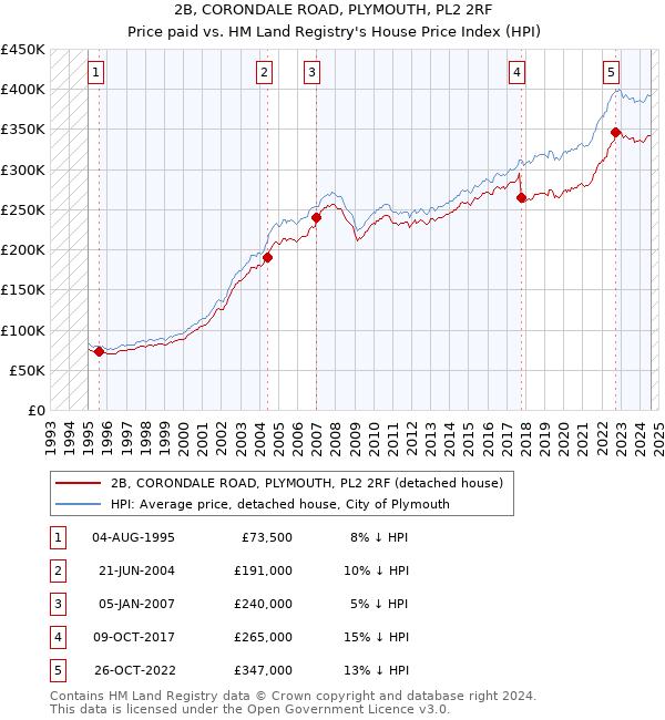 2B, CORONDALE ROAD, PLYMOUTH, PL2 2RF: Price paid vs HM Land Registry's House Price Index