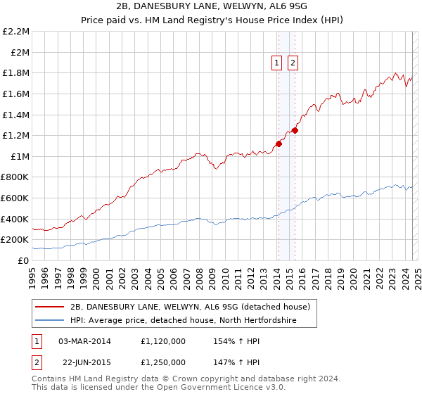 2B, DANESBURY LANE, WELWYN, AL6 9SG: Price paid vs HM Land Registry's House Price Index