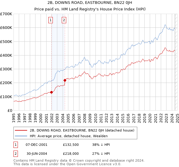 2B, DOWNS ROAD, EASTBOURNE, BN22 0JH: Price paid vs HM Land Registry's House Price Index