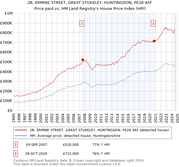 2B, ERMINE STREET, GREAT STUKELEY, HUNTINGDON, PE28 4AF: Price paid vs HM Land Registry's House Price Index