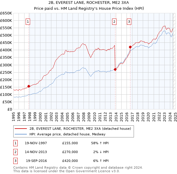 2B, EVEREST LANE, ROCHESTER, ME2 3XA: Price paid vs HM Land Registry's House Price Index