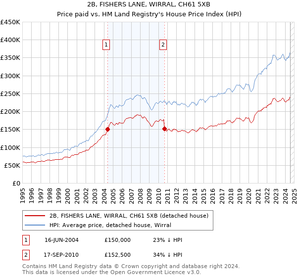 2B, FISHERS LANE, WIRRAL, CH61 5XB: Price paid vs HM Land Registry's House Price Index