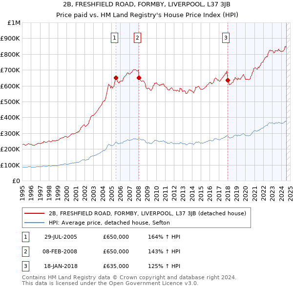 2B, FRESHFIELD ROAD, FORMBY, LIVERPOOL, L37 3JB: Price paid vs HM Land Registry's House Price Index