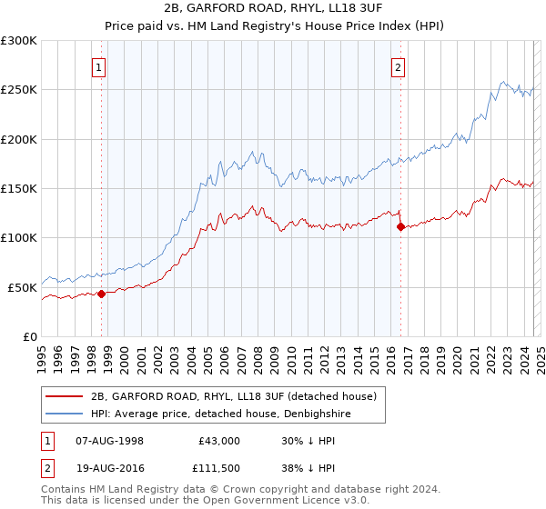 2B, GARFORD ROAD, RHYL, LL18 3UF: Price paid vs HM Land Registry's House Price Index