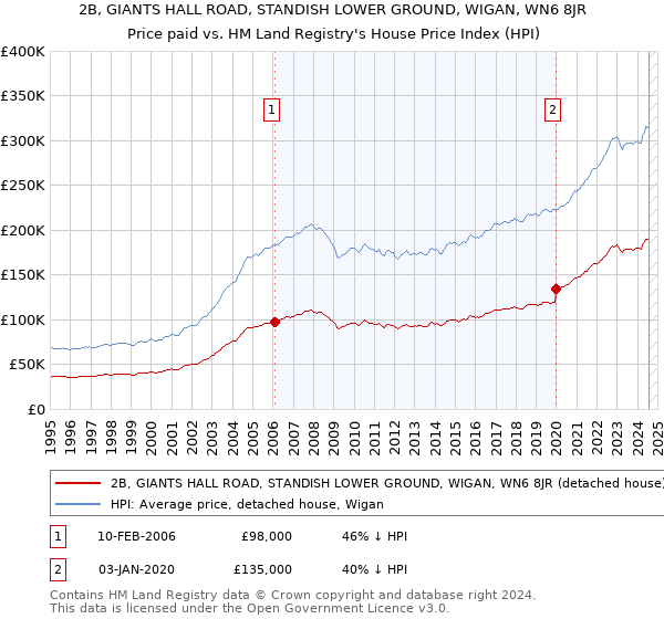 2B, GIANTS HALL ROAD, STANDISH LOWER GROUND, WIGAN, WN6 8JR: Price paid vs HM Land Registry's House Price Index