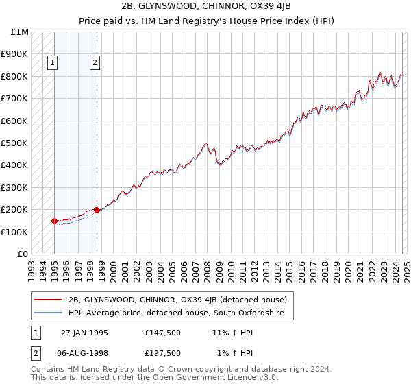 2B, GLYNSWOOD, CHINNOR, OX39 4JB: Price paid vs HM Land Registry's House Price Index