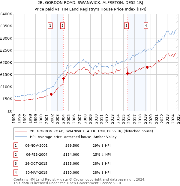 2B, GORDON ROAD, SWANWICK, ALFRETON, DE55 1RJ: Price paid vs HM Land Registry's House Price Index