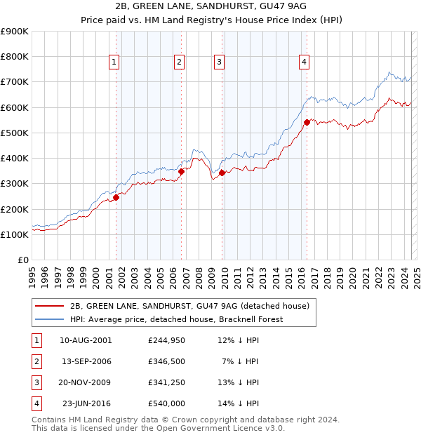 2B, GREEN LANE, SANDHURST, GU47 9AG: Price paid vs HM Land Registry's House Price Index