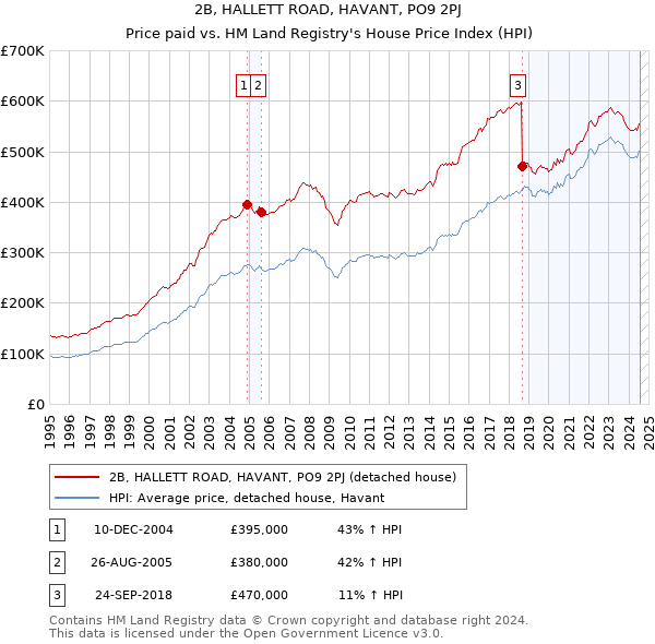 2B, HALLETT ROAD, HAVANT, PO9 2PJ: Price paid vs HM Land Registry's House Price Index