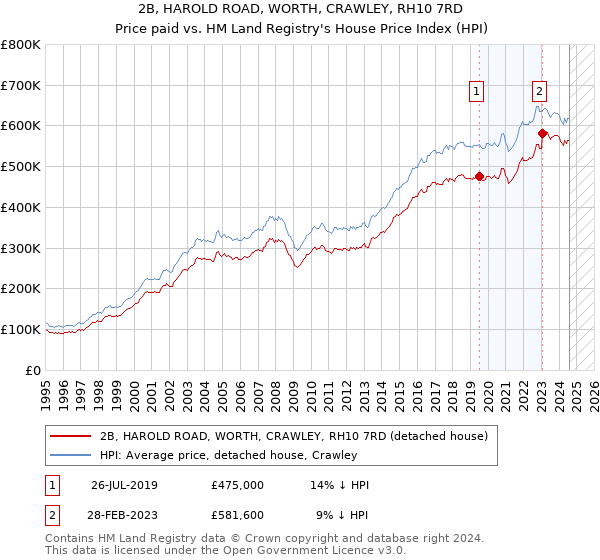 2B, HAROLD ROAD, WORTH, CRAWLEY, RH10 7RD: Price paid vs HM Land Registry's House Price Index