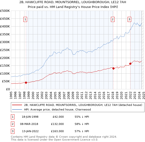 2B, HAWCLIFFE ROAD, MOUNTSORREL, LOUGHBOROUGH, LE12 7AH: Price paid vs HM Land Registry's House Price Index