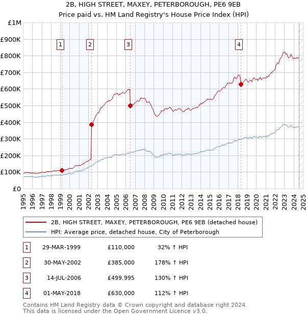 2B, HIGH STREET, MAXEY, PETERBOROUGH, PE6 9EB: Price paid vs HM Land Registry's House Price Index