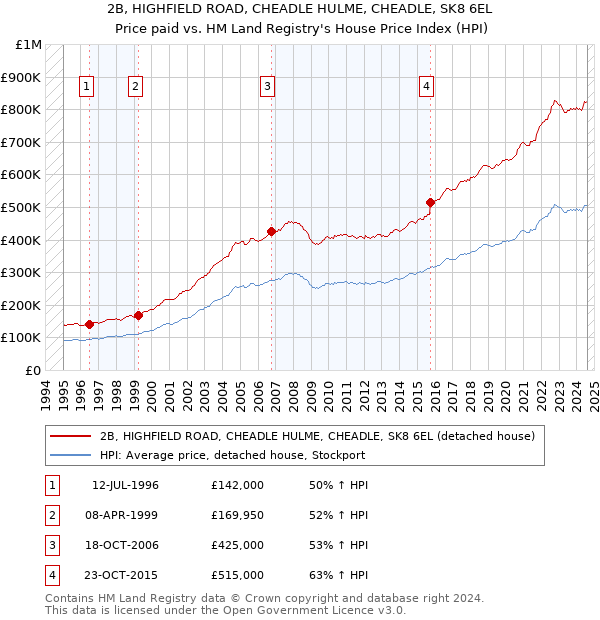 2B, HIGHFIELD ROAD, CHEADLE HULME, CHEADLE, SK8 6EL: Price paid vs HM Land Registry's House Price Index