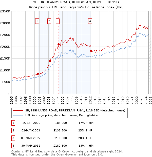 2B, HIGHLANDS ROAD, RHUDDLAN, RHYL, LL18 2SD: Price paid vs HM Land Registry's House Price Index