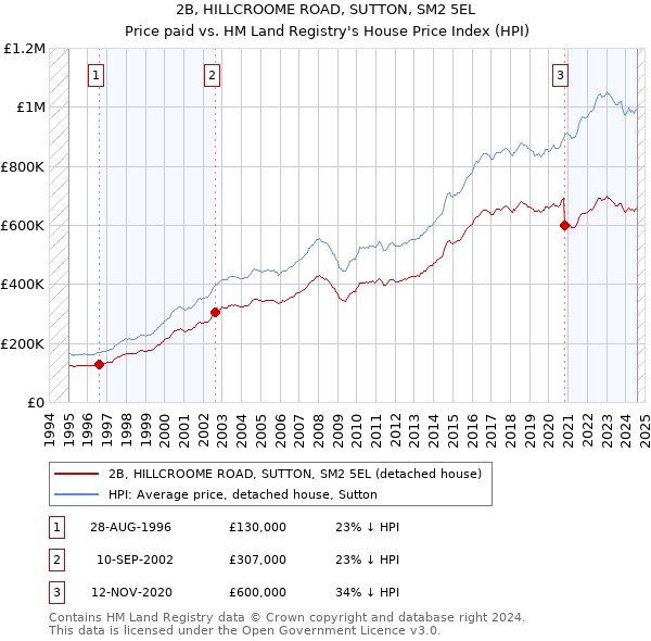 2B, HILLCROOME ROAD, SUTTON, SM2 5EL: Price paid vs HM Land Registry's House Price Index