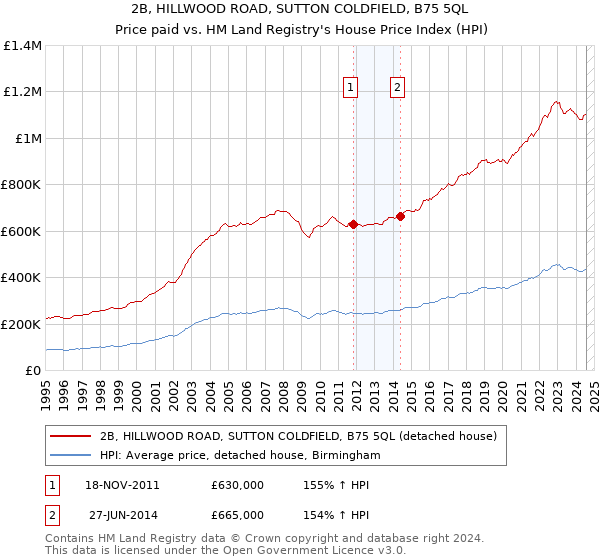 2B, HILLWOOD ROAD, SUTTON COLDFIELD, B75 5QL: Price paid vs HM Land Registry's House Price Index