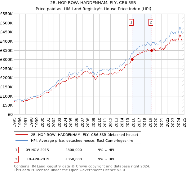 2B, HOP ROW, HADDENHAM, ELY, CB6 3SR: Price paid vs HM Land Registry's House Price Index