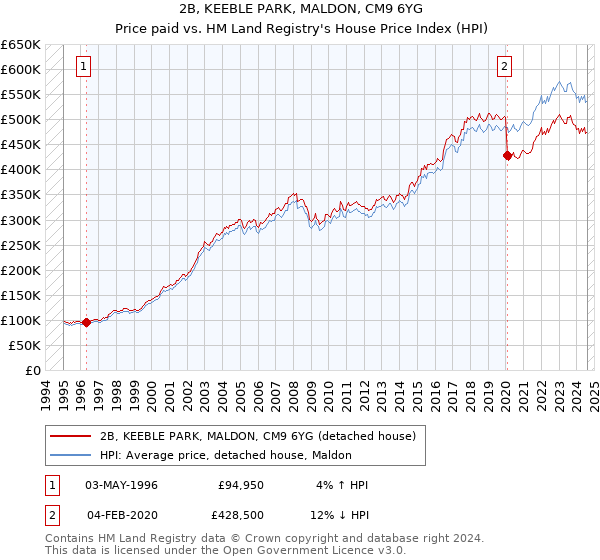 2B, KEEBLE PARK, MALDON, CM9 6YG: Price paid vs HM Land Registry's House Price Index