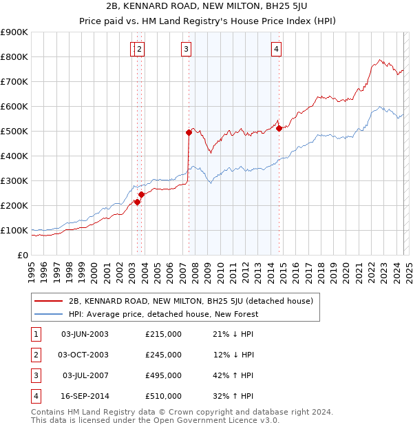 2B, KENNARD ROAD, NEW MILTON, BH25 5JU: Price paid vs HM Land Registry's House Price Index