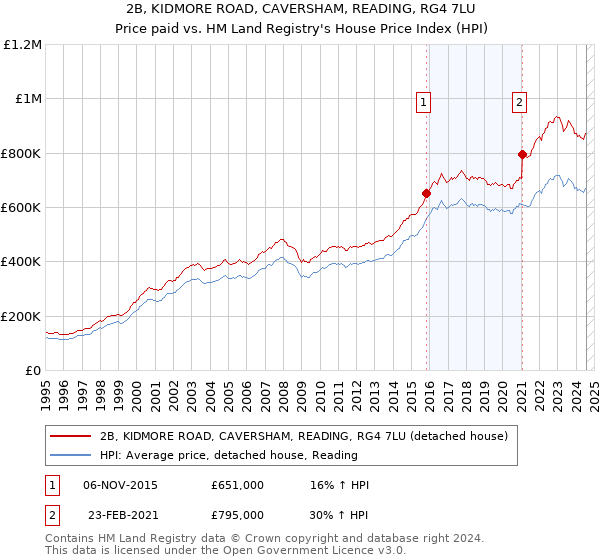 2B, KIDMORE ROAD, CAVERSHAM, READING, RG4 7LU: Price paid vs HM Land Registry's House Price Index