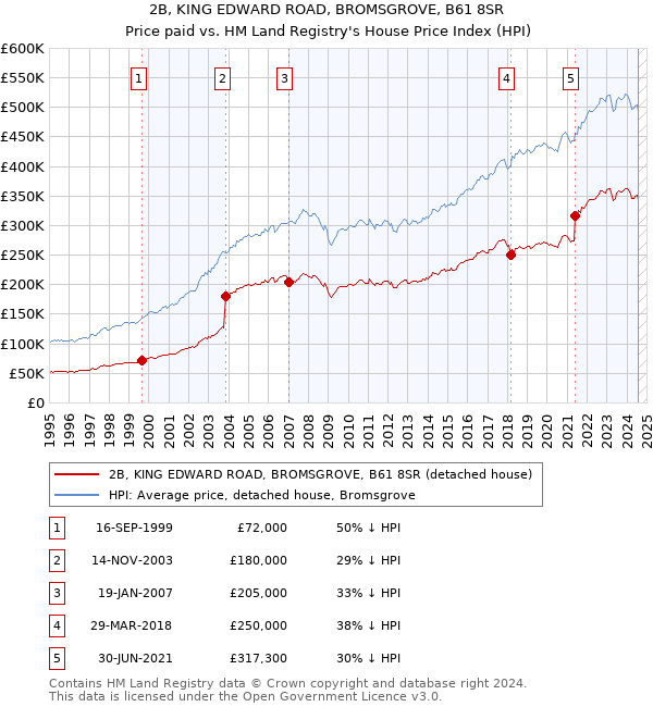 2B, KING EDWARD ROAD, BROMSGROVE, B61 8SR: Price paid vs HM Land Registry's House Price Index