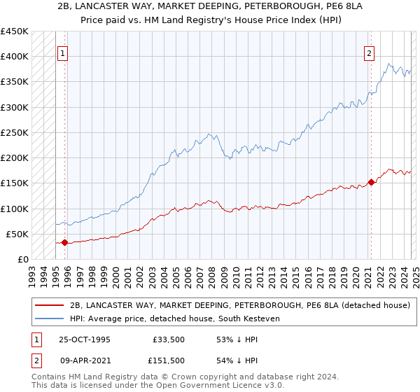 2B, LANCASTER WAY, MARKET DEEPING, PETERBOROUGH, PE6 8LA: Price paid vs HM Land Registry's House Price Index