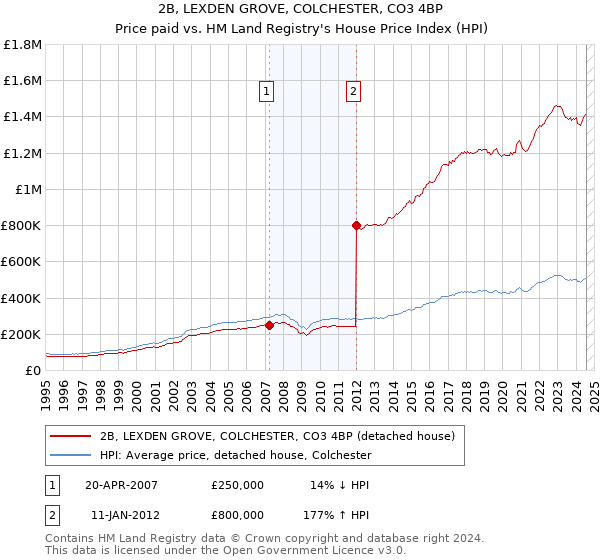 2B, LEXDEN GROVE, COLCHESTER, CO3 4BP: Price paid vs HM Land Registry's House Price Index