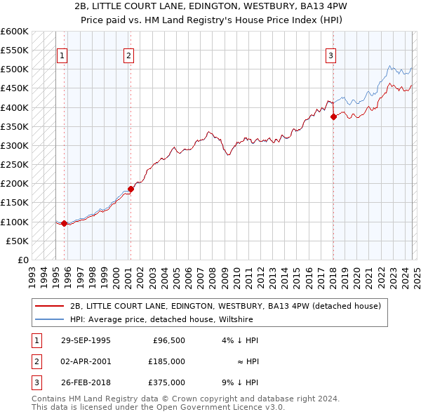 2B, LITTLE COURT LANE, EDINGTON, WESTBURY, BA13 4PW: Price paid vs HM Land Registry's House Price Index