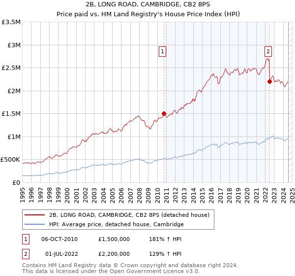 2B, LONG ROAD, CAMBRIDGE, CB2 8PS: Price paid vs HM Land Registry's House Price Index