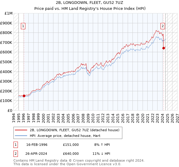 2B, LONGDOWN, FLEET, GU52 7UZ: Price paid vs HM Land Registry's House Price Index