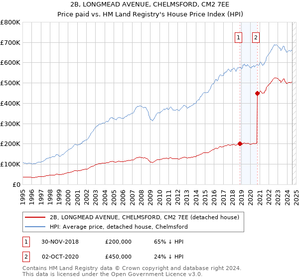 2B, LONGMEAD AVENUE, CHELMSFORD, CM2 7EE: Price paid vs HM Land Registry's House Price Index