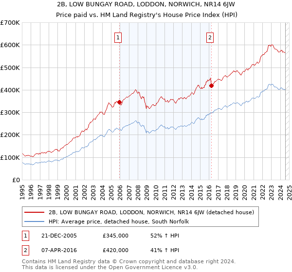 2B, LOW BUNGAY ROAD, LODDON, NORWICH, NR14 6JW: Price paid vs HM Land Registry's House Price Index