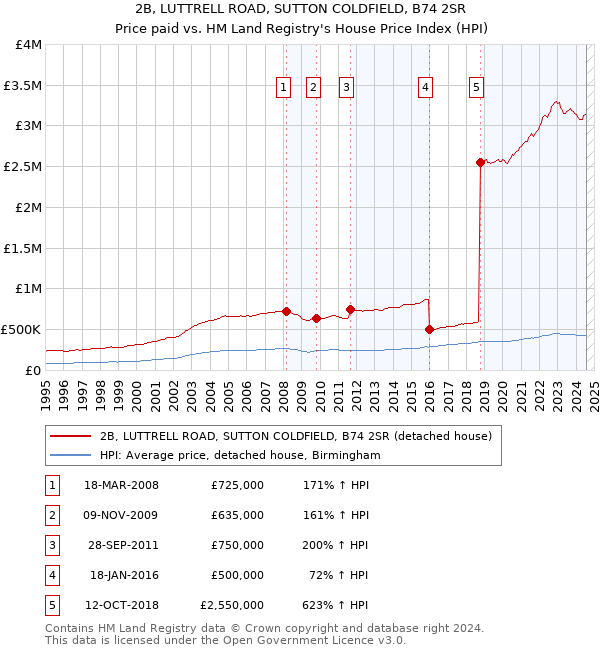 2B, LUTTRELL ROAD, SUTTON COLDFIELD, B74 2SR: Price paid vs HM Land Registry's House Price Index