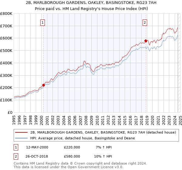 2B, MARLBOROUGH GARDENS, OAKLEY, BASINGSTOKE, RG23 7AH: Price paid vs HM Land Registry's House Price Index