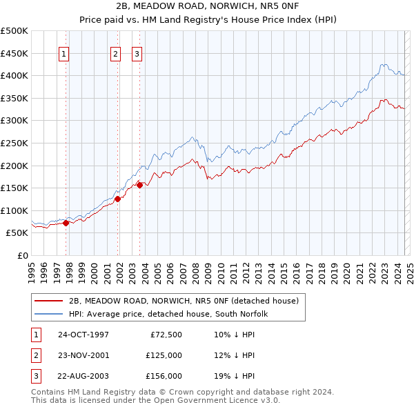 2B, MEADOW ROAD, NORWICH, NR5 0NF: Price paid vs HM Land Registry's House Price Index