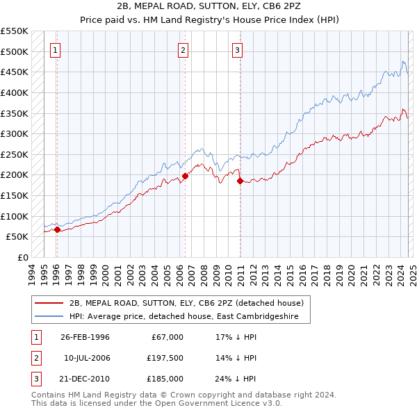 2B, MEPAL ROAD, SUTTON, ELY, CB6 2PZ: Price paid vs HM Land Registry's House Price Index