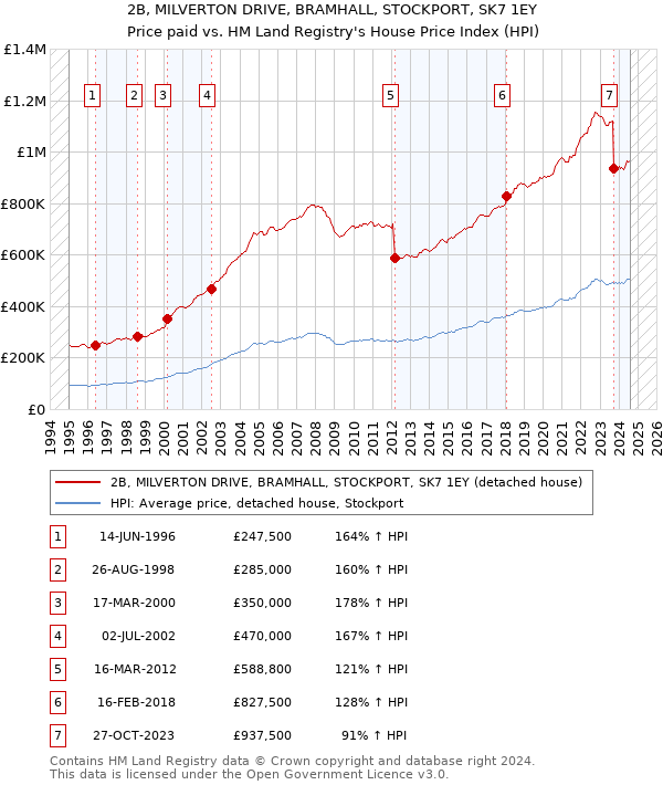 2B, MILVERTON DRIVE, BRAMHALL, STOCKPORT, SK7 1EY: Price paid vs HM Land Registry's House Price Index