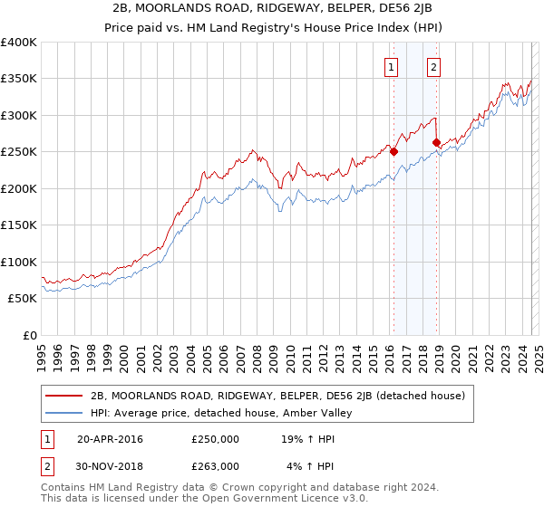 2B, MOORLANDS ROAD, RIDGEWAY, BELPER, DE56 2JB: Price paid vs HM Land Registry's House Price Index