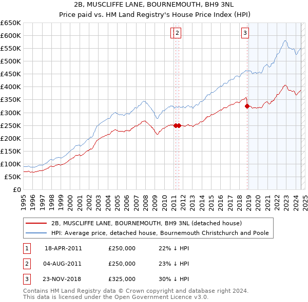 2B, MUSCLIFFE LANE, BOURNEMOUTH, BH9 3NL: Price paid vs HM Land Registry's House Price Index