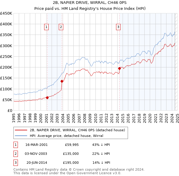 2B, NAPIER DRIVE, WIRRAL, CH46 0PS: Price paid vs HM Land Registry's House Price Index