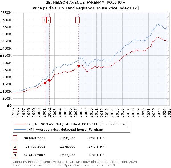 2B, NELSON AVENUE, FAREHAM, PO16 9XH: Price paid vs HM Land Registry's House Price Index