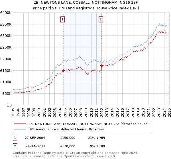 2B, NEWTONS LANE, COSSALL, NOTTINGHAM, NG16 2SF: Price paid vs HM Land Registry's House Price Index