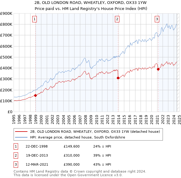 2B, OLD LONDON ROAD, WHEATLEY, OXFORD, OX33 1YW: Price paid vs HM Land Registry's House Price Index