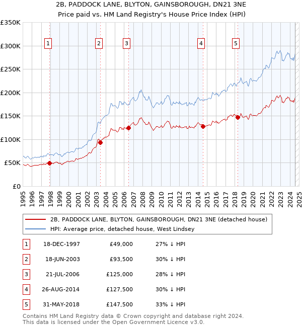 2B, PADDOCK LANE, BLYTON, GAINSBOROUGH, DN21 3NE: Price paid vs HM Land Registry's House Price Index