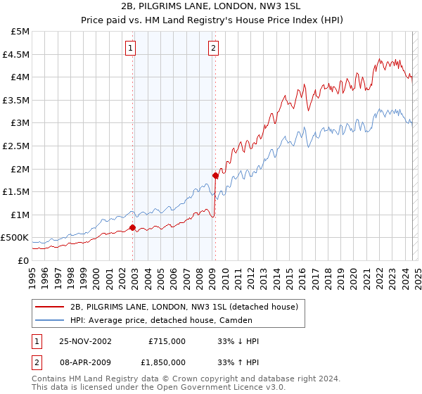 2B, PILGRIMS LANE, LONDON, NW3 1SL: Price paid vs HM Land Registry's House Price Index