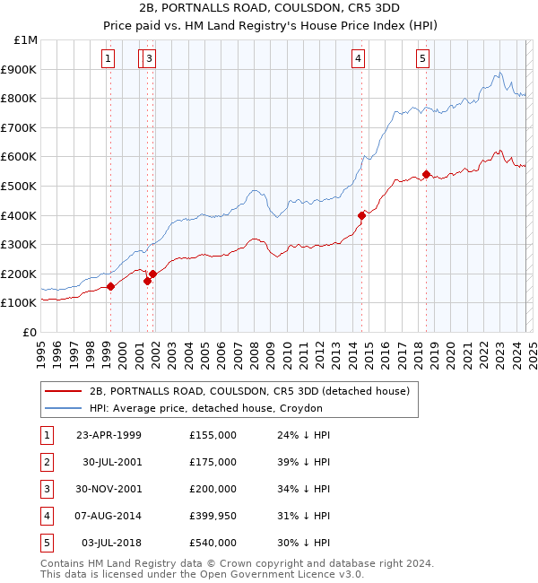 2B, PORTNALLS ROAD, COULSDON, CR5 3DD: Price paid vs HM Land Registry's House Price Index