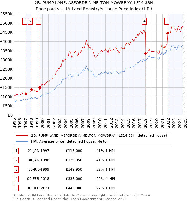 2B, PUMP LANE, ASFORDBY, MELTON MOWBRAY, LE14 3SH: Price paid vs HM Land Registry's House Price Index