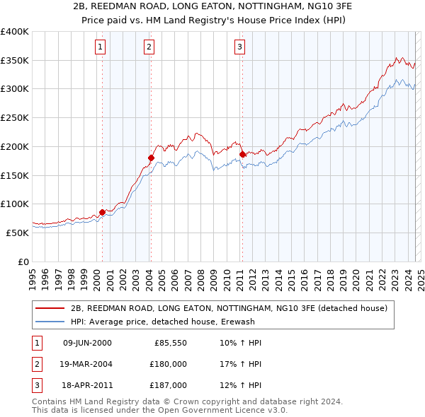 2B, REEDMAN ROAD, LONG EATON, NOTTINGHAM, NG10 3FE: Price paid vs HM Land Registry's House Price Index