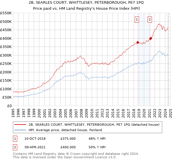 2B, SEARLES COURT, WHITTLESEY, PETERBOROUGH, PE7 1PQ: Price paid vs HM Land Registry's House Price Index